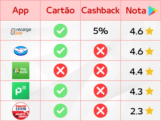 Tabela comparativa para saber com qual aplicativo carregar Bilhete Único